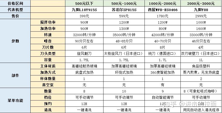 九阳破壁机哪个型号实用_九阳破壁机各种型号有什么区别_九阳破壁机哪个型号好