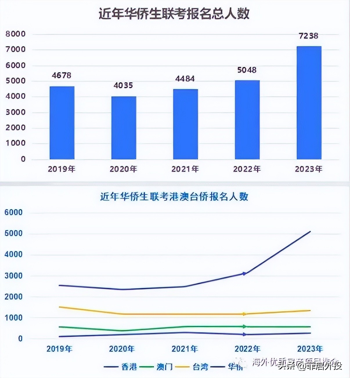 华侨生联考_华侨联考生毕业在国内好就业吗_华侨联考生毕业证一样吗