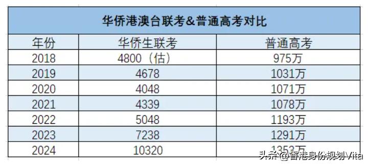 华侨生联考_华侨联考生毕业在国内好就业吗_华侨联考生是什么意思