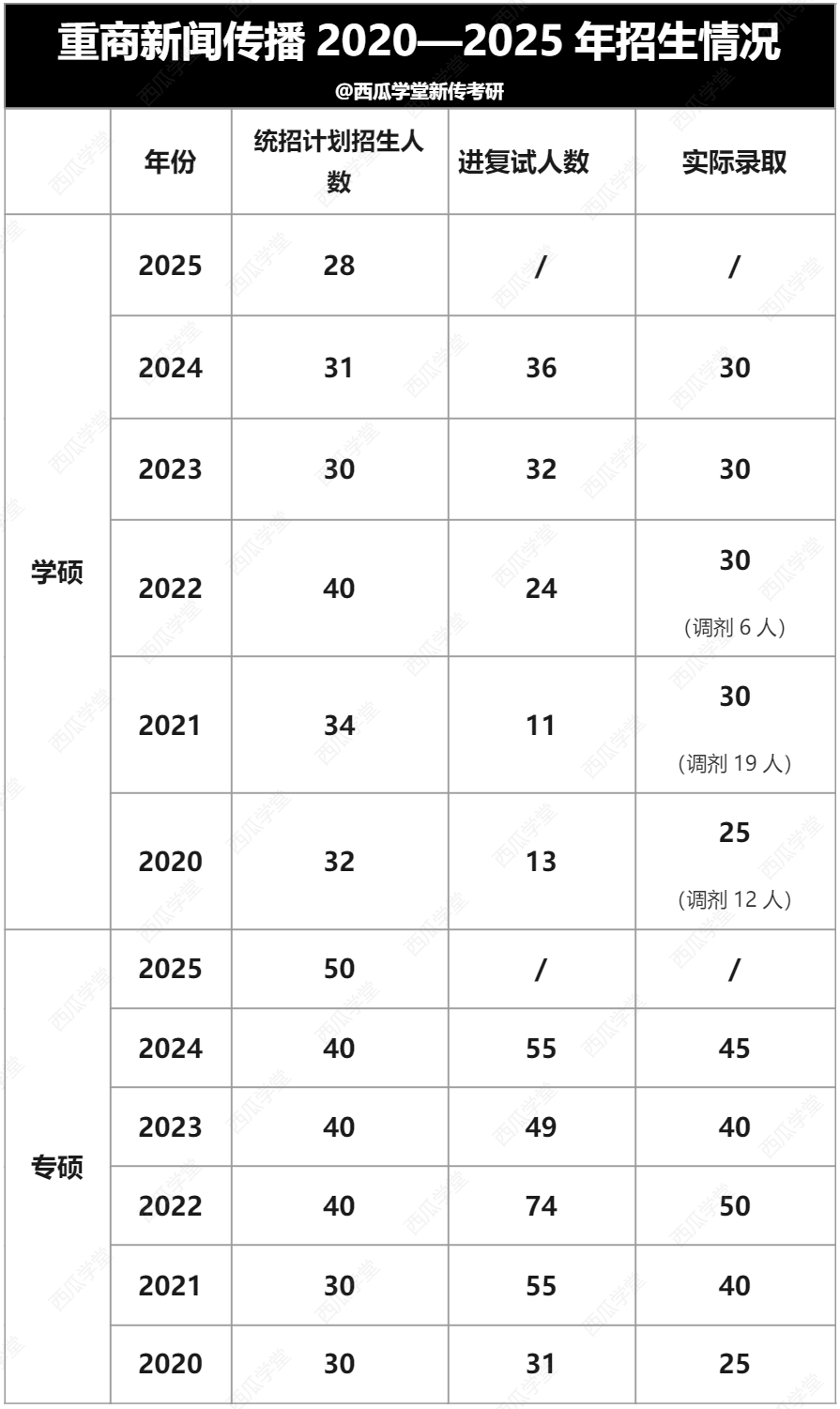 重庆大学新闻传播学好吗_重庆大学新闻传播专业_重庆大学新闻传播参考书目