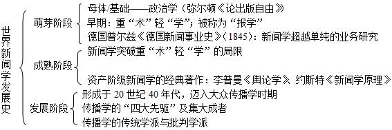 新闻笔记传播学pdf_新闻传播学笔记_新闻传播史笔记