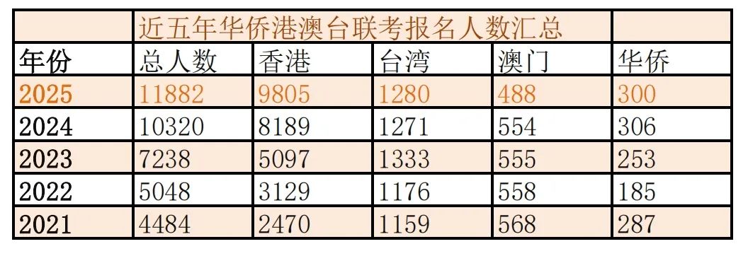 华侨联考生毕业在国内好就业吗_华侨生联考_华侨联考生与统考生的区别