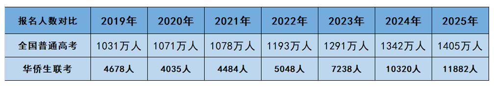 华侨联考生与统考生的区别_华侨生联考_华侨联考生毕业证一样吗