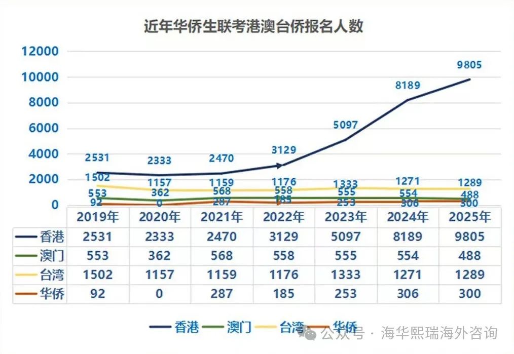 华侨生联考_华侨联考生毕业在国内好就业吗_华侨联考生与统考生的区别