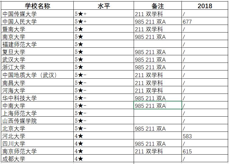 新闻传播学专业_新闻传播学考研院校排名_新闻传播学