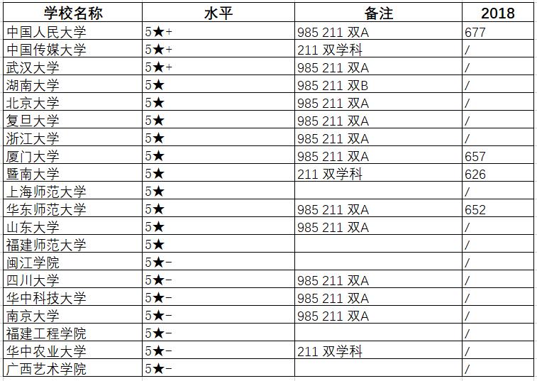 新闻传播学考研院校排名_新闻传播学专业_新闻传播学