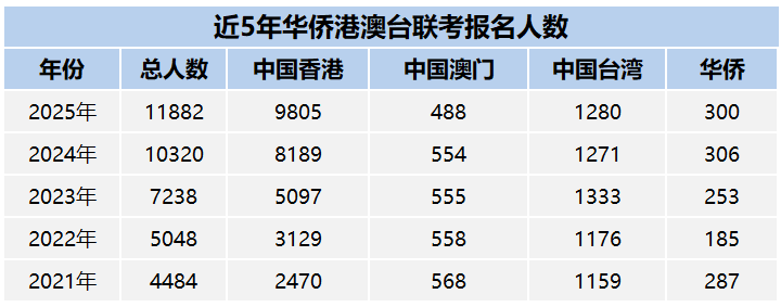 华侨生联考_华侨联考生与统考生的区别_华侨联考生政策