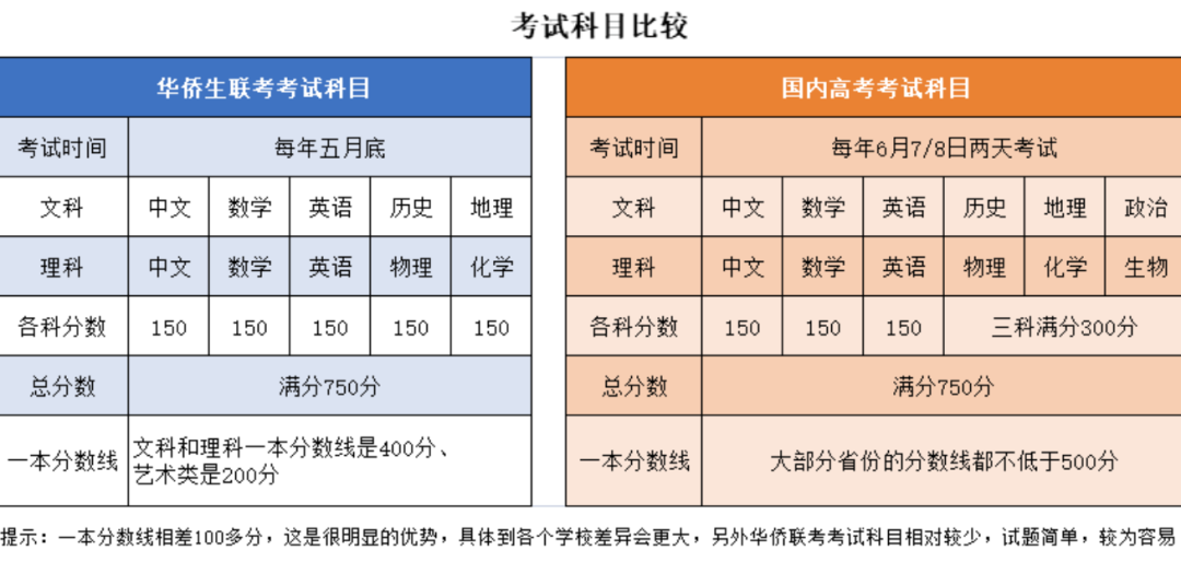 华侨联考生与统考生的区别_华侨联考生政策_华侨生联考