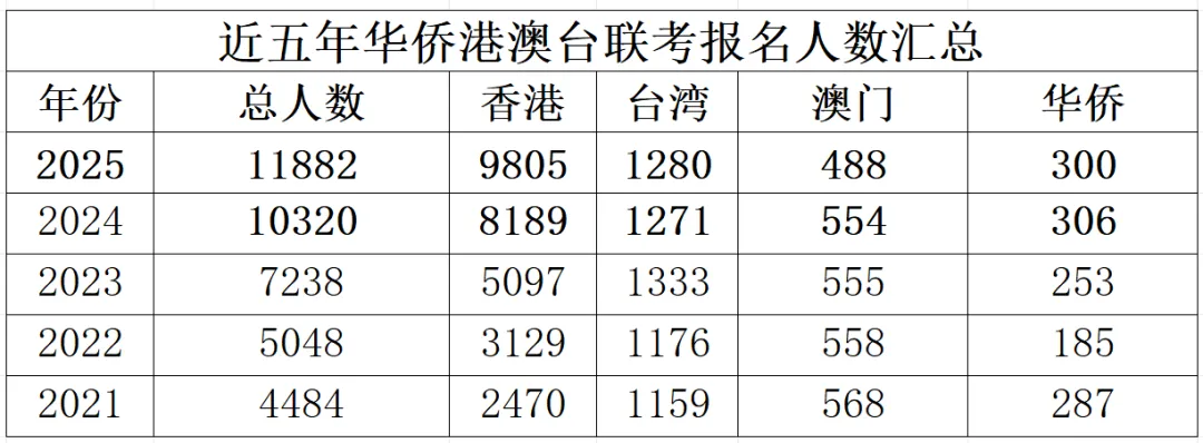华侨联考生与统考生的区别_华侨生联考_华侨联考生是什么意思