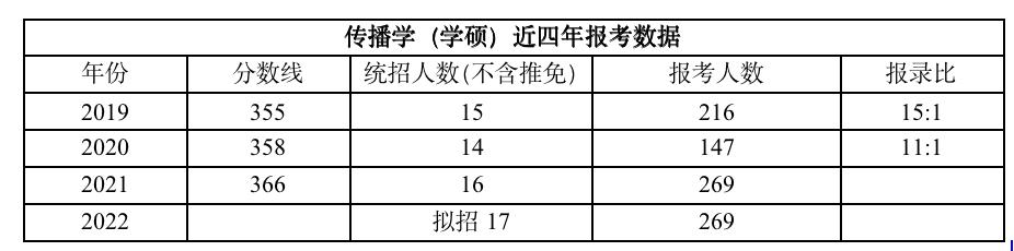 上海大学新闻传播学考研_上海新闻传播学考研院校排名_新闻考研上海传播大学学费多少