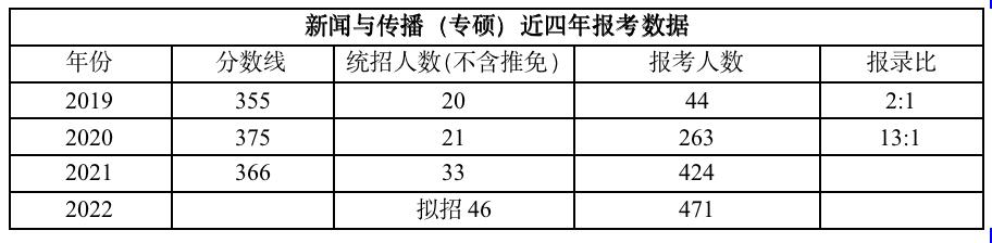 上海新闻传播学考研院校排名_新闻考研上海传播大学学费多少_上海大学新闻传播学考研