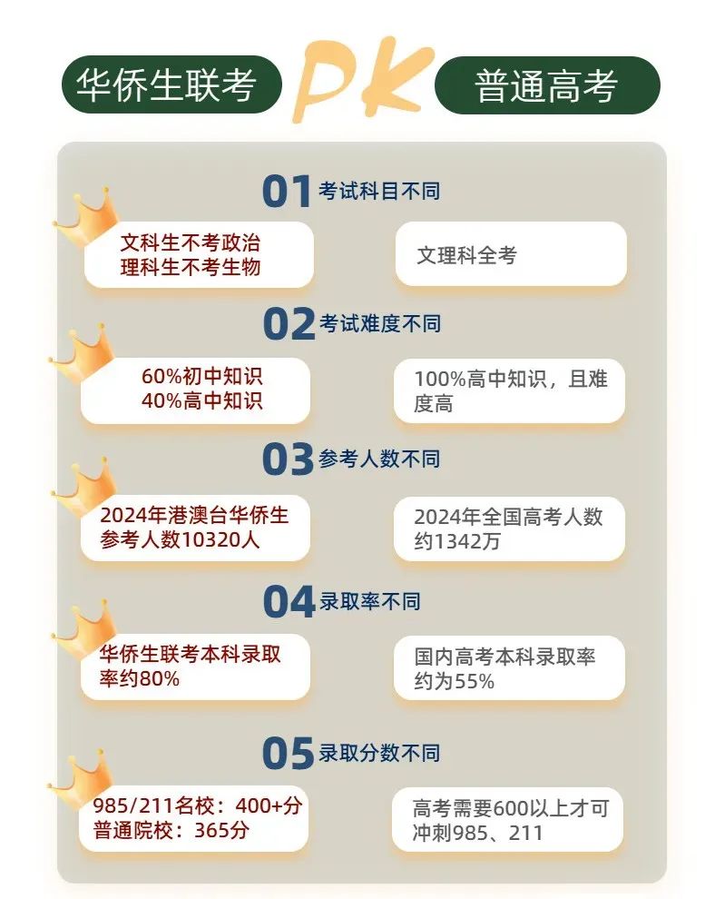 华侨生联考政策收紧_2025华侨生联考报名人数_华侨生联考