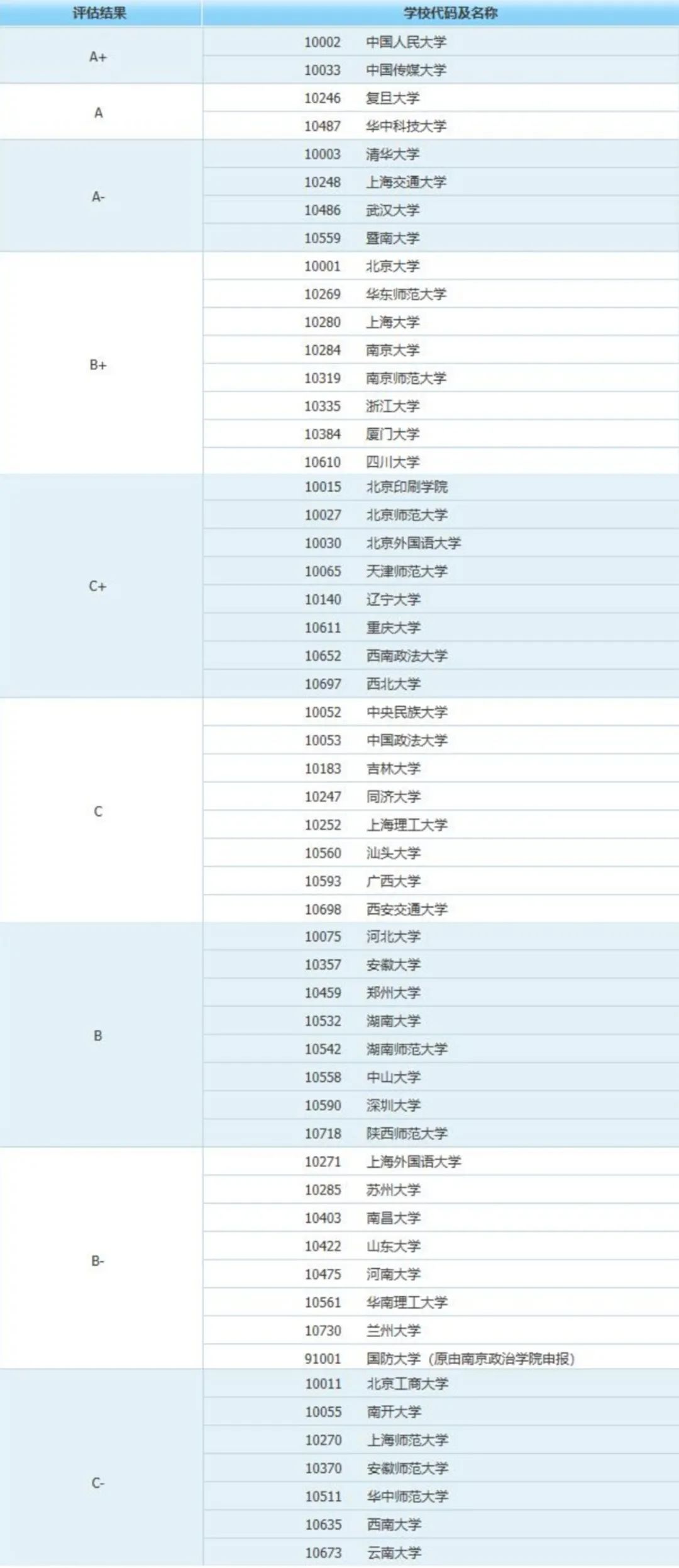 新闻传播学大学排名_0503新闻传播学院校排名_0714统计学院校排名