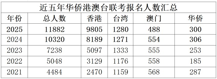 华侨生联考_香港身份插班成功案例_华侨生联考报名人数上涨原因