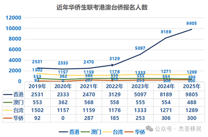 华侨生联考_ 华侨生联考港澳台考生对比 _华侨生联考报名人数 2025 