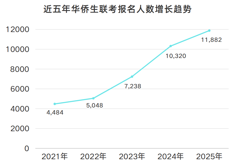 华侨生联考报名人数增长_2025年华侨生联考报名数据_华侨生联考