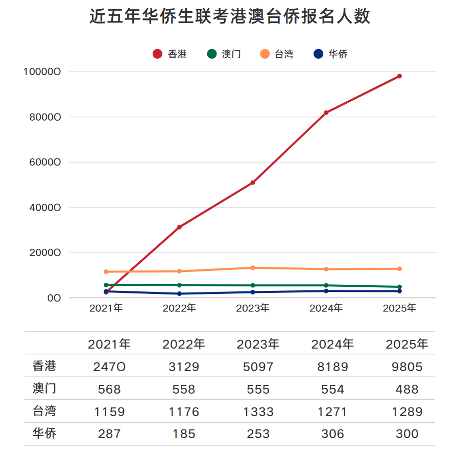 华侨生联考_华侨生联考报名人数增长_2025年华侨生联考报名数据