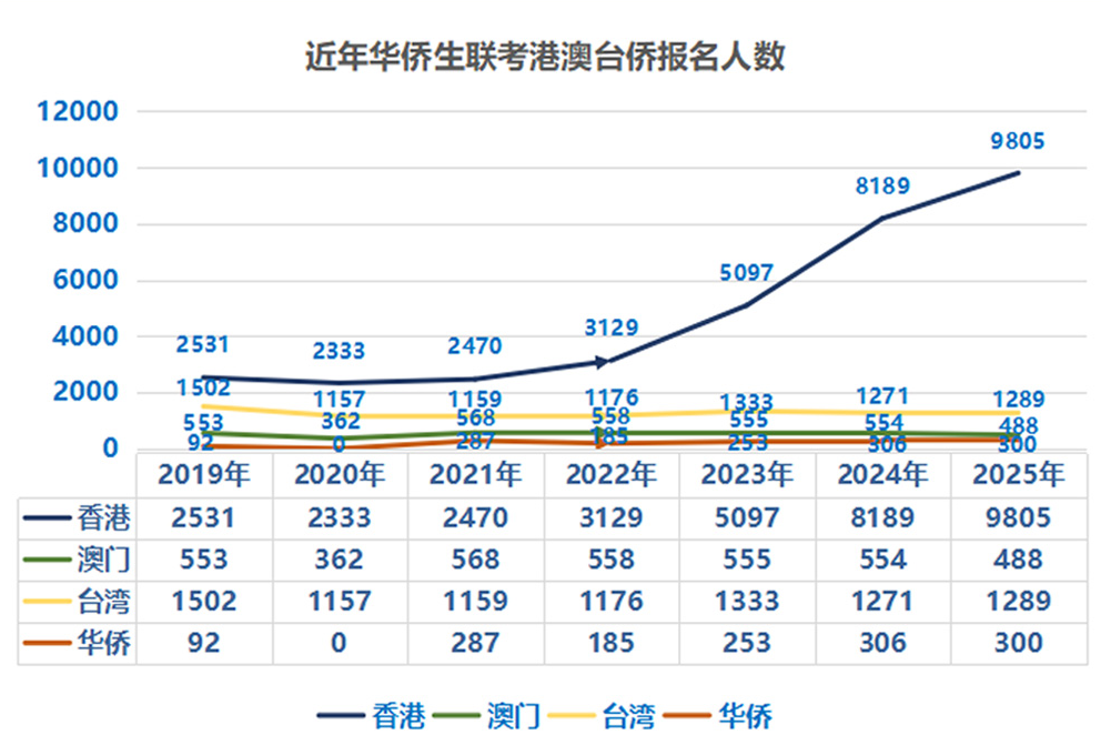 华侨生联考优势分析_华侨生联考报名人数_华侨生联考