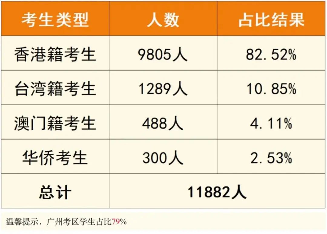 2025华侨生联考数据_华侨生联考_华侨生联考报名人数