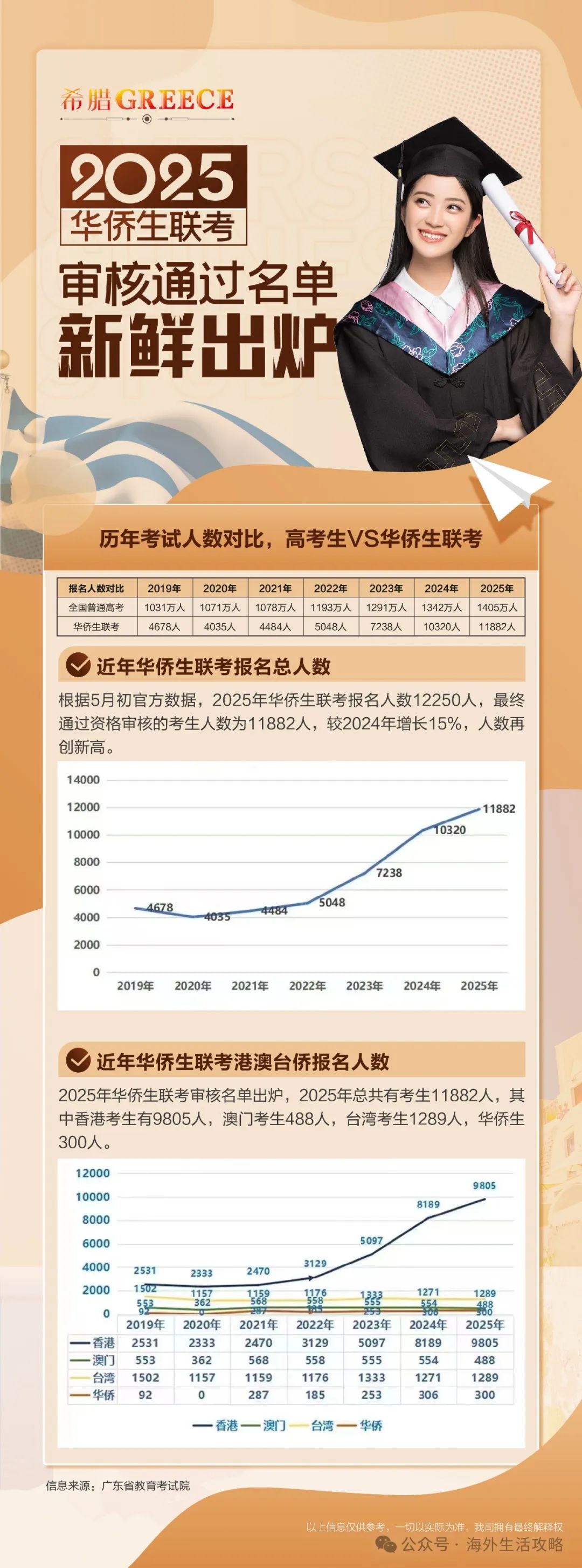 华侨生联考报名人数增长_华侨生联考_华侨生联考与高考对比