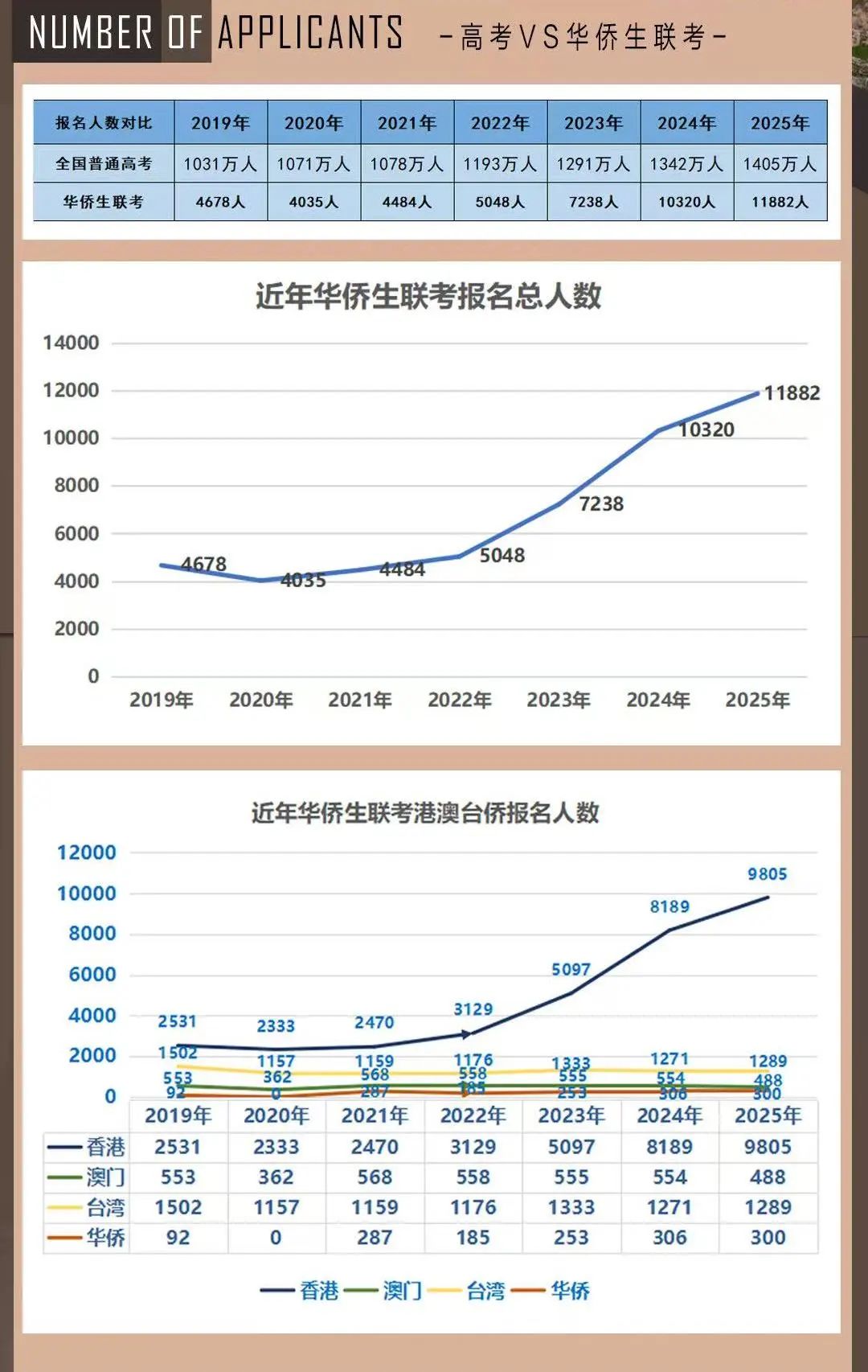 华侨生联考报名人数_华侨生联考_2025年华侨生联考数据