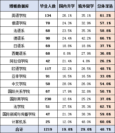 北京外国语学院毕业_北外毕业生深造情况_北京外国语大学就业率