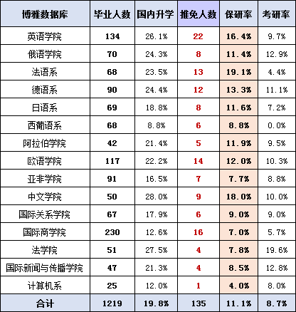 北京外国语大学就业率_北京外国语学院毕业_北外毕业生深造情况