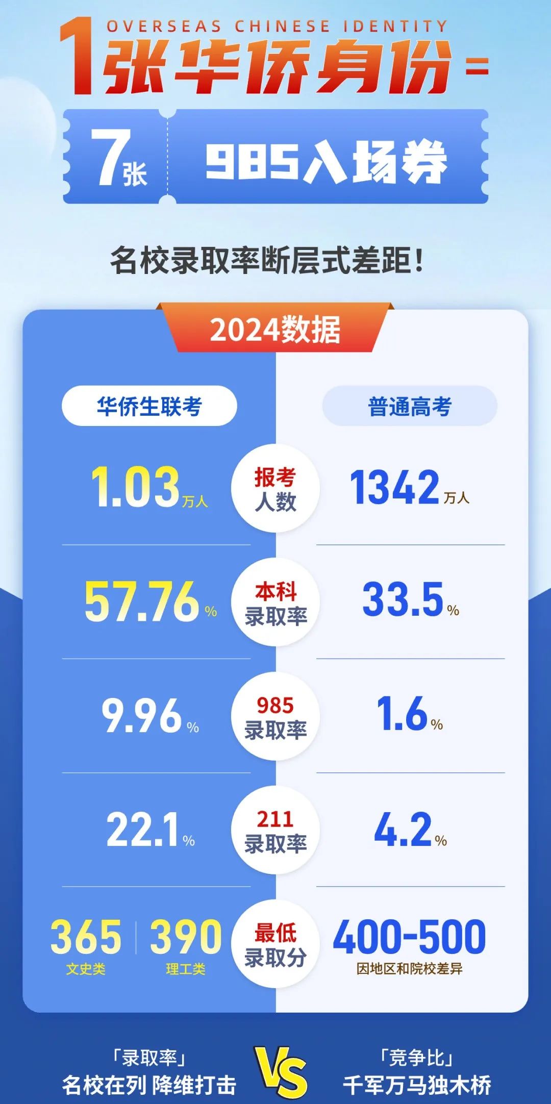 华侨生联考政策变化_2025华侨生联考报名人数_华侨生联考