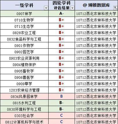 西北农林科技大学_ 西北农林科技大学学科评估 _西北农林科技大学 985高校排名 