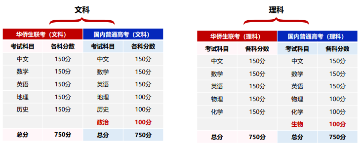 华侨生联考_华侨生联考升学路径_香港身份教育捷径