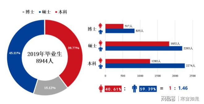 上海交通大学2019年毕业生学历分布_上海交通大学2019年毕业生性别比例_上海交通大学毕业