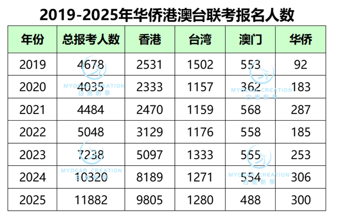 华侨生联考_2025华侨生联考报名人数_2025华侨生联考政策变化