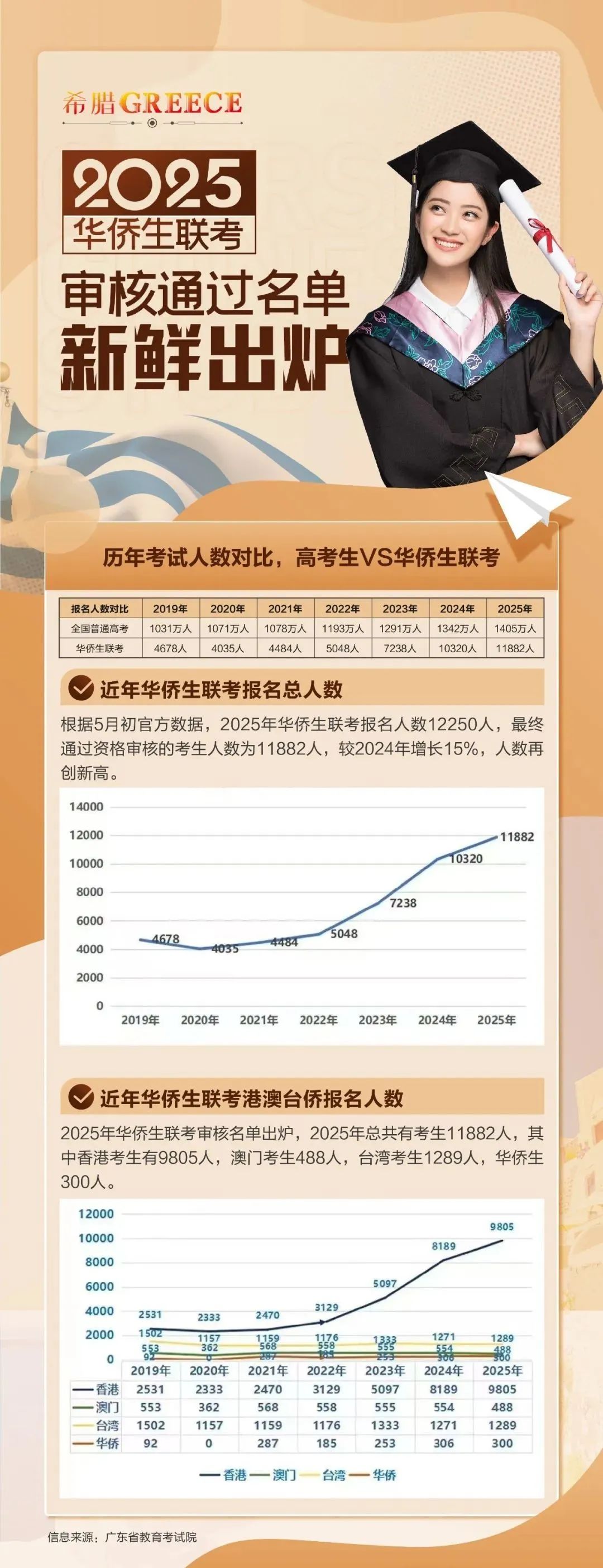 华侨生联考报考人数增长_2025华侨生联考资格审核结果_华侨生联考