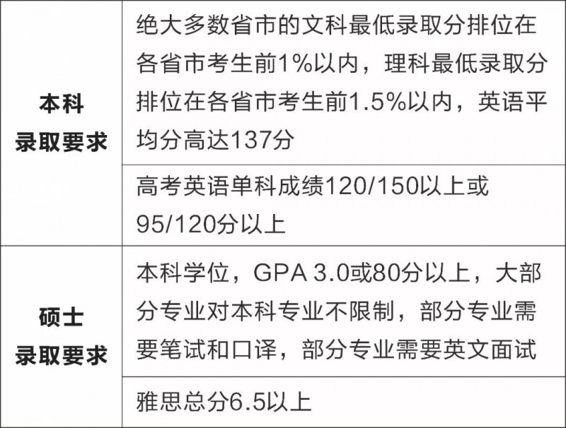 香港中文大学深圳校区本科录取条件_香港中文大学深圳校区分数线_香港中文大学（深圳）