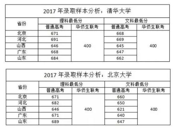 华侨生联考考试科目_华侨生联考报名条件_华侨生联考