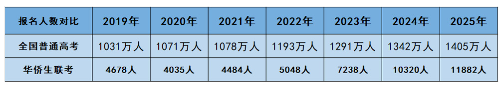 华侨生联考报名人数_华侨生联考优势分析_华侨生联考