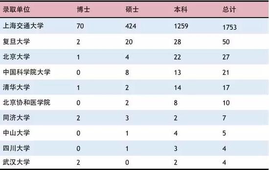 上海交通大学毕业_上海交通大学毕业生就业情况_2017年毕业生就业分析