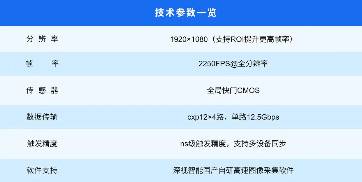 Coaxpress 2.0传输技术_深视智能实时传输系列高速相机_讯道摄像机