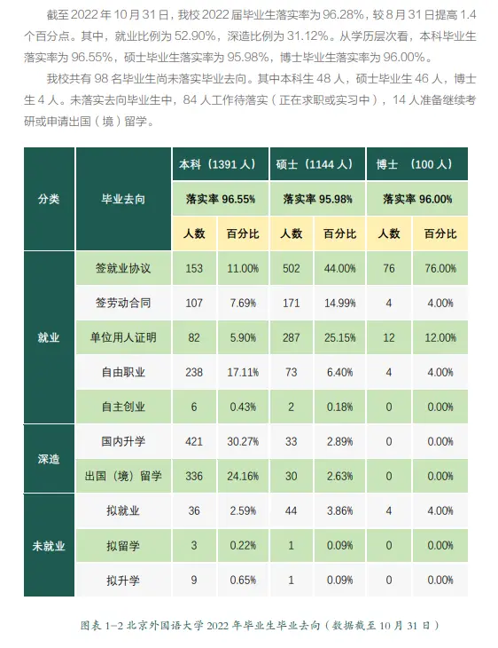 2023届毕业去向落实率_北京外国语大学毕业_北京外国语大学就业率