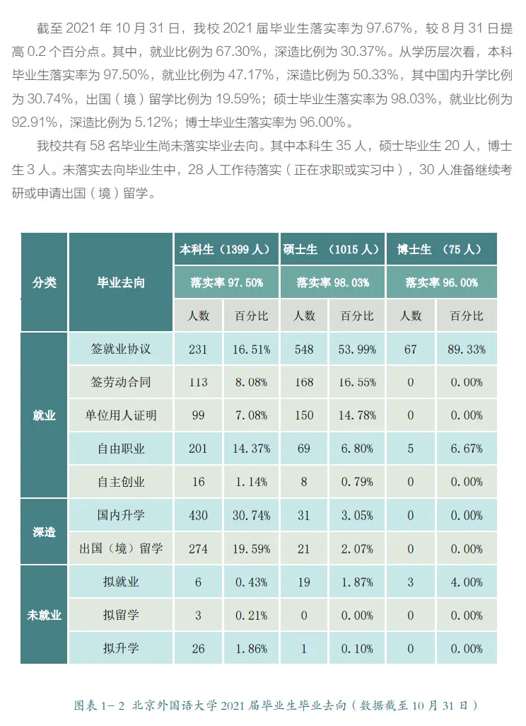 北京外国语大学就业率_2023届毕业去向落实率_北京外国语大学毕业
