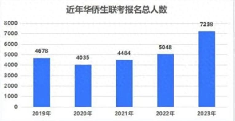 华侨生联考_华侨生联考报名条件解析_香港身份华侨生联考优势