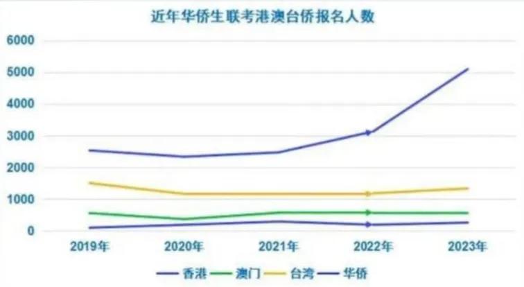 华侨生联考报名条件解析_香港身份华侨生联考优势_华侨生联考