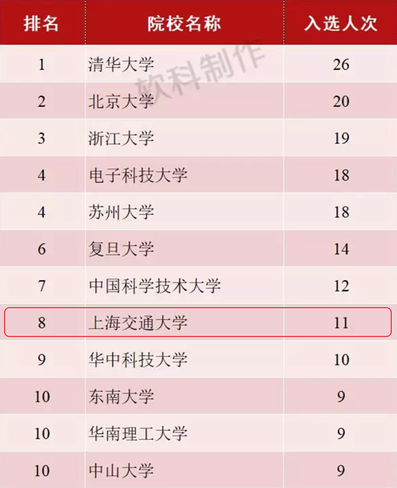 上海交通大学毕业_上海交通大学 高被引科学家 高被引学者数量