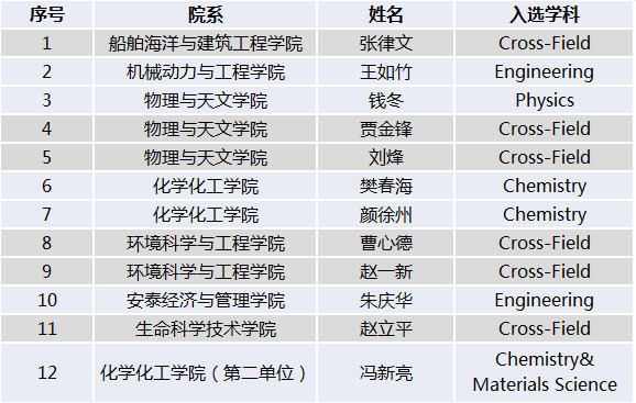上海交通大学 高被引科学家 高被引学者数量_上海交通大学毕业