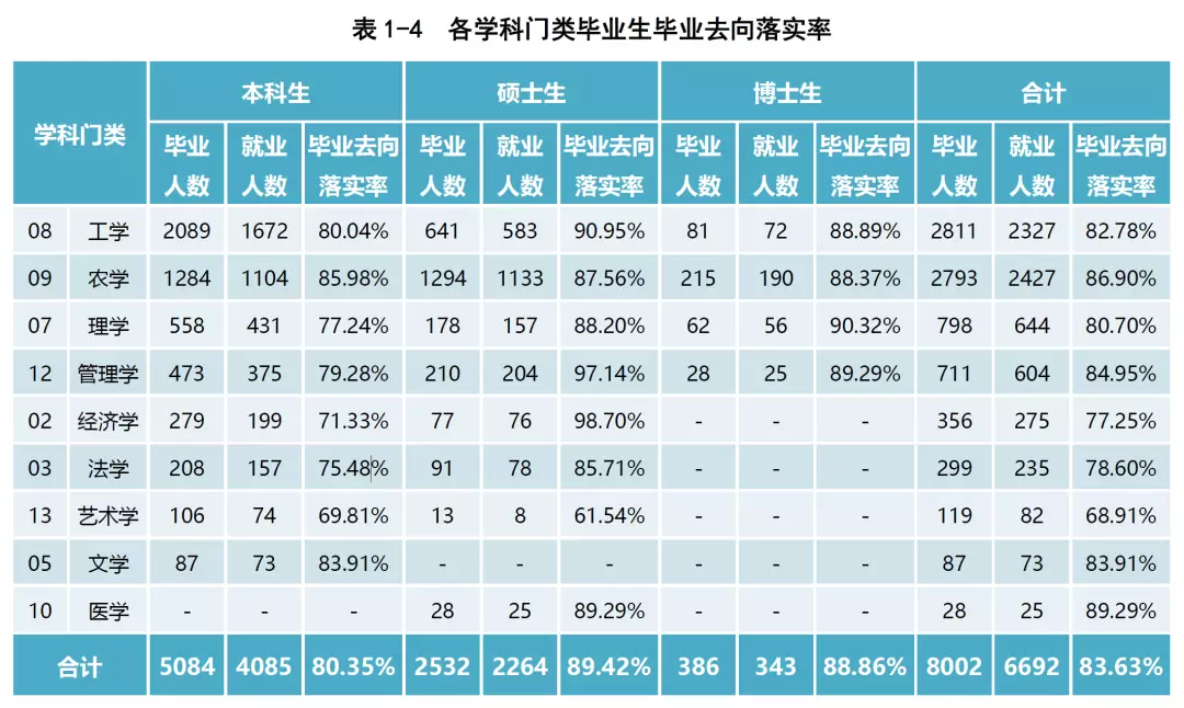 西北农林科技大学就业质量报告_985大学就业情况分析_西北农林科技大学
