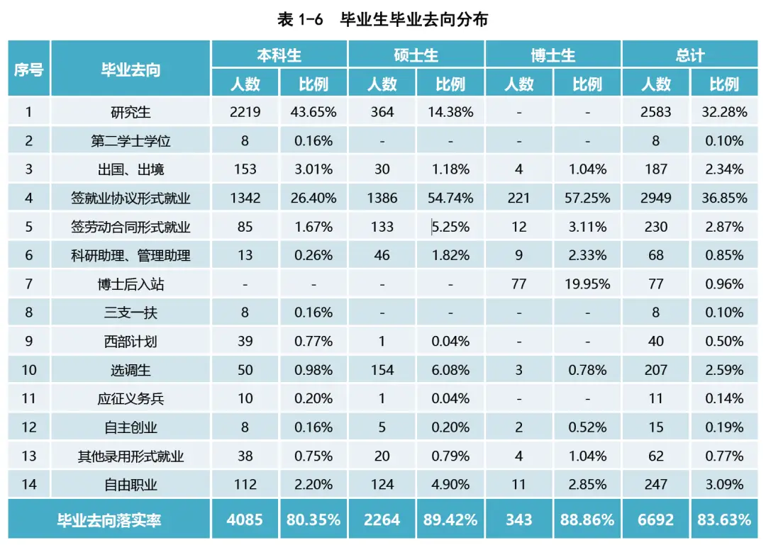 西北农林科技大学_西北农林科技大学就业质量报告_985大学就业情况分析