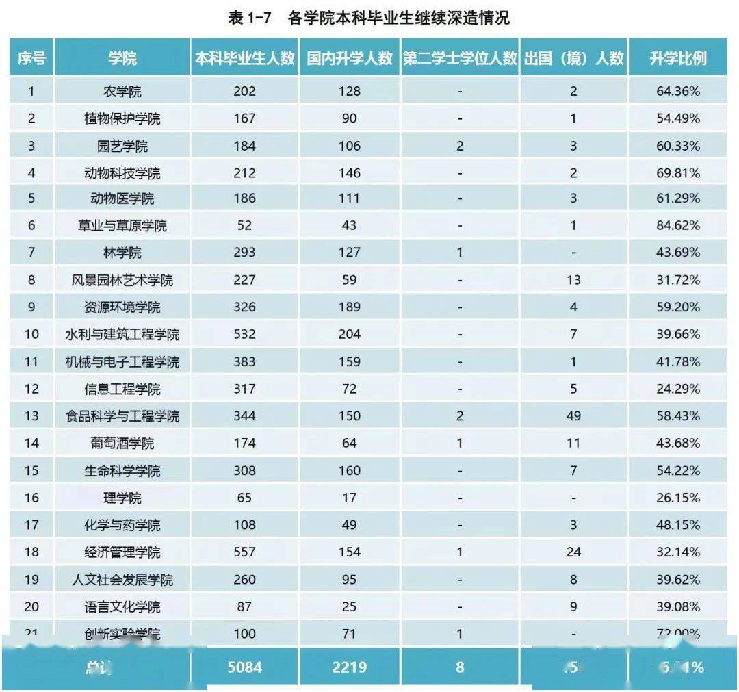 西北农林科技大学就业质量报告_西北农林科技大学_985大学就业情况分析