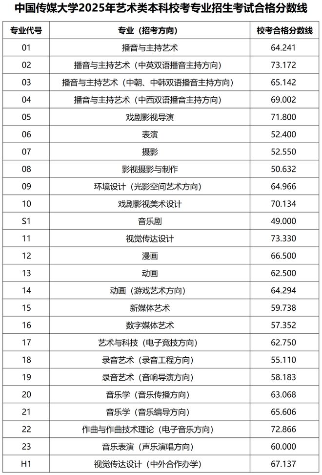 中国传媒大学美术考研复核申请_中国传媒大学新闻传播学考博试卷_中国传媒大学2025年艺术类本科校考成绩查询