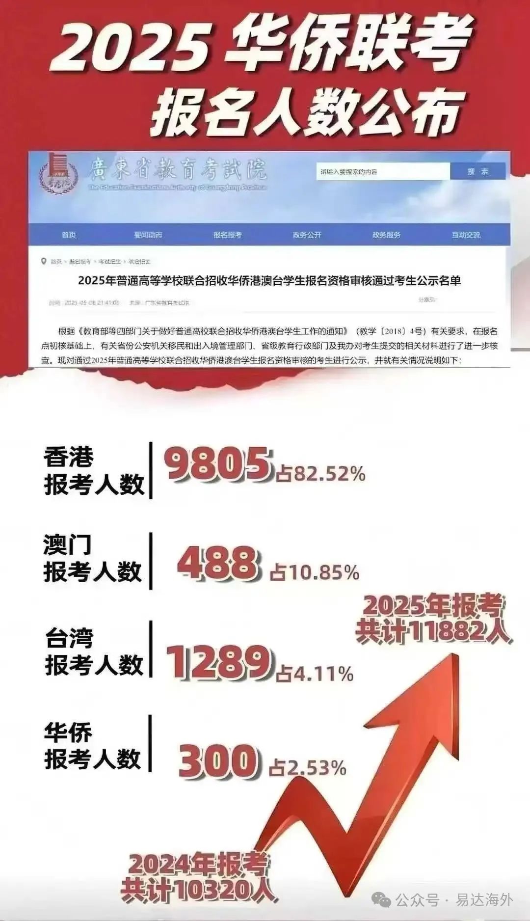 华侨生联考_华侨生联考报名人数增长_香港考生增长趋势