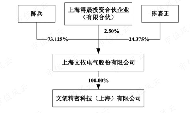 文依电气股权结构问题_电气专业创业失败案例_文依电气IPO失败原因分析